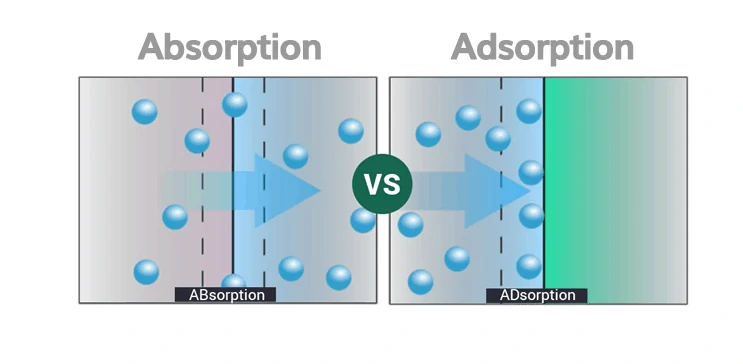 Activated Carbon Adsorption VS Activated Carbon Absorption