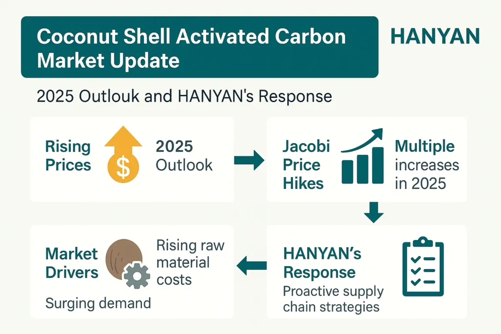 Global Coconut Shell Activated Carbon Market Update: Rising Prices and Strategic Responses