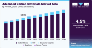 Activated carbon as an advanced industrial material across applications