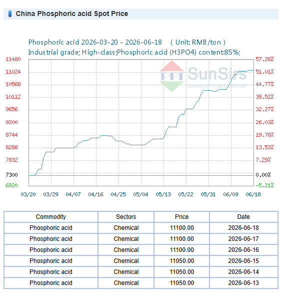 china-phosphoric-acid-spot-price